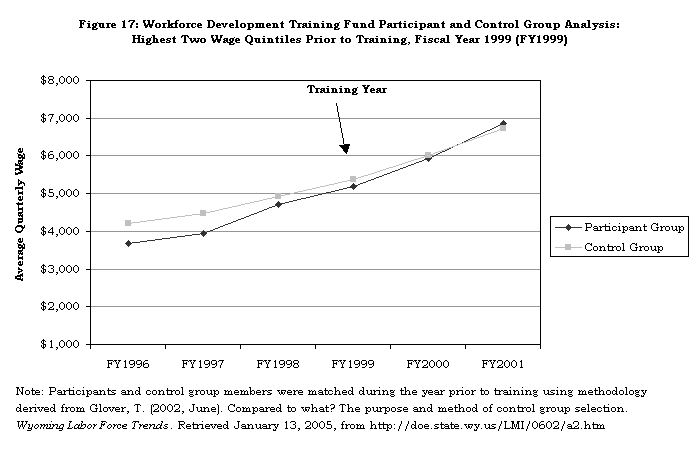 Figure 17: Workforce Development Training Fund Participant and Control Group Analysis: Highest Two Wage Quintiles Prior to Training, Fiscal Year 1999 (FY1999)
