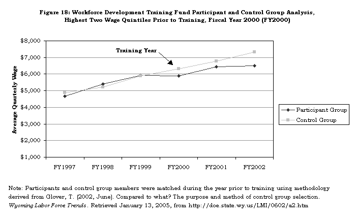Figure 18: Workforce Development Training Fund Participant and Control Group Analysis, Highest Two Wage Quintiles Prior to Training, Fiscal Year 2000 (FY2000)
