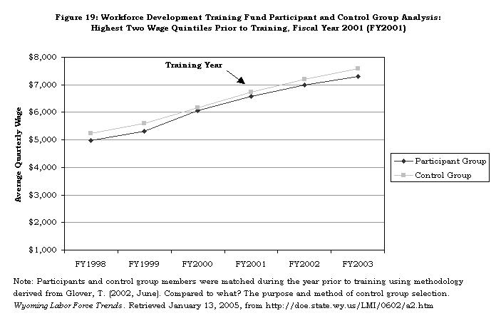 Figure 19: Workforce Development Training Fund Participant and Control Group Analysis: Highest Two Wage Quintiles Prior to Training, Fiscal Year 2001 (FY2001)
