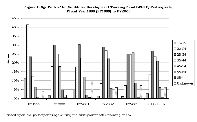 Figure 1: Age Profilea for Workforce Development Training Fund (WDTF) Participants, 
Fiscal Year 1999 (FY1999) to FY2003