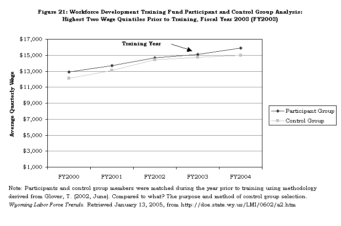 Figure 21: Workforce Development Training Fund Participant and Control 
Group Analysis: Highest Two Wage Quintiles Prior to Training, Fiscal Year 2003 
(FY2003)
