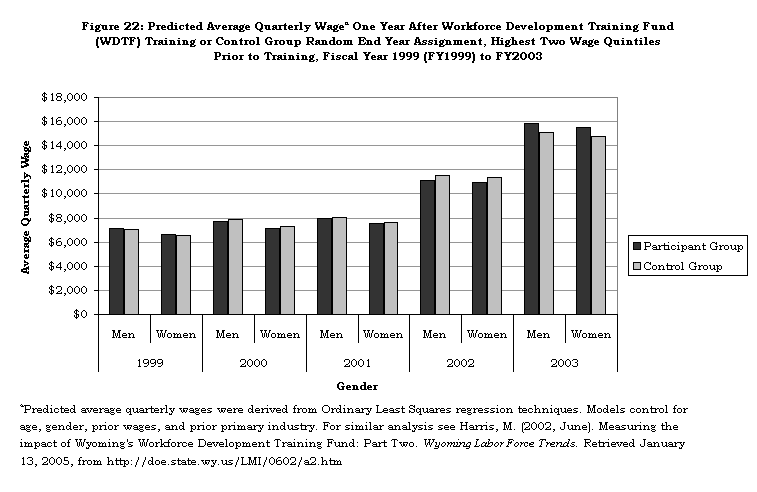 Figure 22: Predicted Average Quarterly Wagea One Year After Workforce Development Training Fund (WDTF) Training or Control Group Random End Year Assignment, Highest Two Wage Quintiles Prior to Training, Fiscal Year 1999 (FY1999) to FY2003