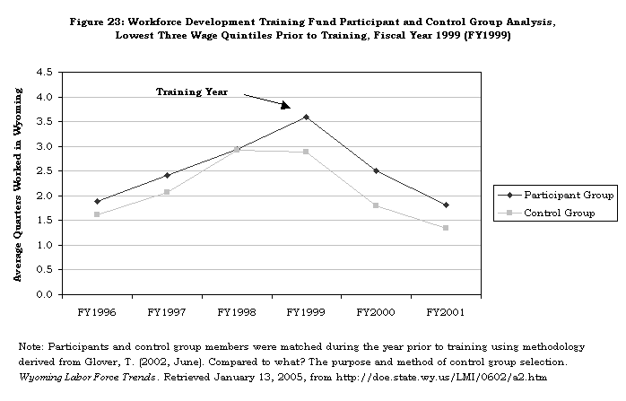 Figure 23: Workforce Development Training Fund Participant and Control Group Analysis, Lowest Three Wage Quintiles Prior to Training, Fiscal Year 1999 (FY1999)
