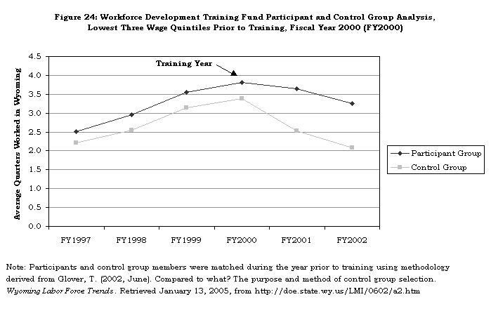 Figure 24: Workforce Development Training Fund Participant and Control 
Group Analysis, Lowest Three Wage Quintiles Prior to Training, Fiscal Year 2000 
(FY2000)
