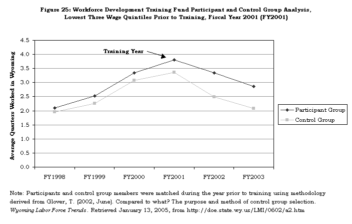 Figure 25: Workforce Development Training Fund Participant and Control Group Analysis, Lowest Three Wage Quintiles Prior to Training, Fiscal Year 2001 (FY2001)
