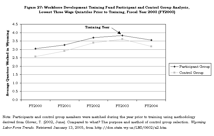 Figure 27: Workforce Development Training Fund Participant and Control Group Analysis, Lowest Three Wage Quintiles Prior to Training, Fiscal Year 2003 (FY2003)
