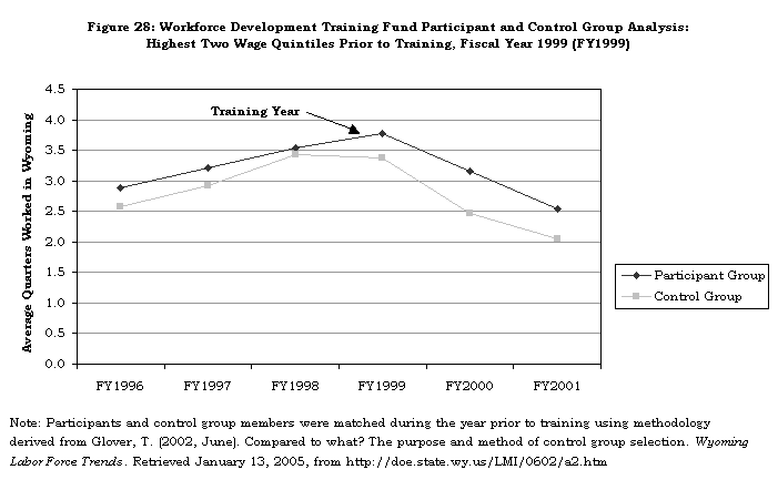 Figure 28: Workforce Development Training Fund Participant and Control Group 
Analysis: Highest Two Wage Quintiles Prior to Training, Fiscal Year 1999 
(FY1999)
