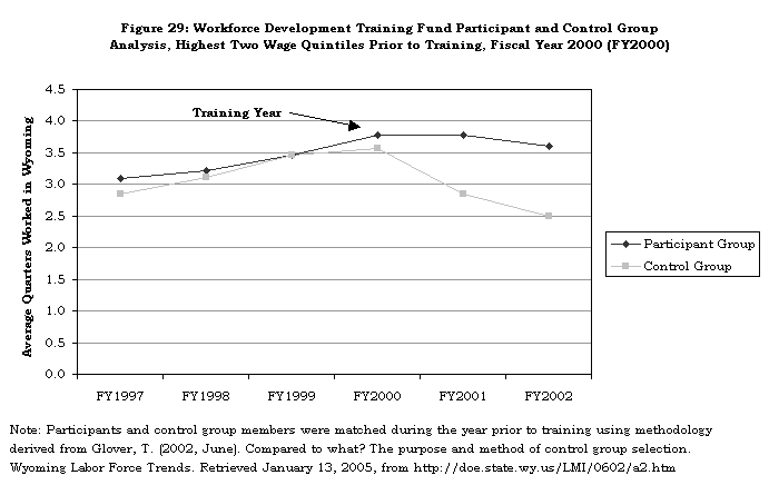 Figure 29: Workforce Development Training Fund Participant and Control Group Analysis, Highest Two Wage Quintiles Prior to Training, Fiscal Year 2000 (FY2000)
