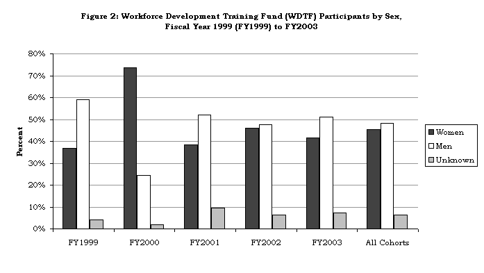 Figure 2: Workforce Development Training Fund (WDTF) Participants by Sex, 
Fiscal Year 1999 (FY1999) to FY2003