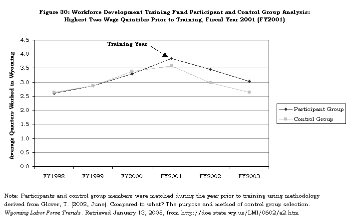 Figure 30: Workforce Development Training Fund Participant and Control Group Analysis: Highest Two Wage Quintiles Prior to Training, Fiscal Year 2001 (FY2001)
