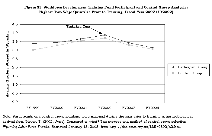 Figure 31: Workforce Development Training Fund Participant and Control 
Group Analysis: Highest Two Wage Quintiles Prior to Training, Fiscal Year 2002 
(FY2002)