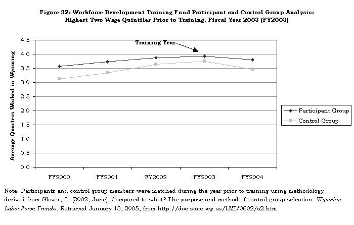 Figure 32: Workforce Development Training Fund Participant and Control Group Analysis: Highest Two Wage Quintiles Prior to Training, Fiscal Year 2003 (FY2003)
