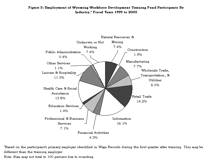 Figure 3: Employment of Wyoming Workforce Development Training Fund Participants By Industry,a Fiscal Years 1999 to 2003