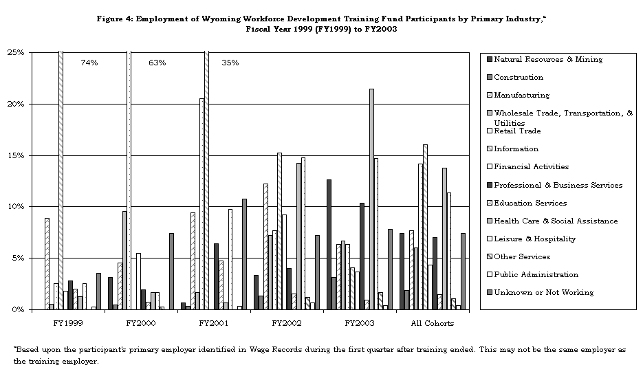 Figure 4: Employment of Wyoming Workforce Development Training Fund Participants by Primary Industry,a 
Fiscal Year 1999 (FY1999) to FY2003