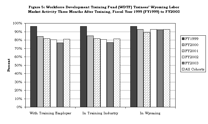 Figure 5: Workforce Development Training Fund (WDTF) Trainees' Wyoming Labor Market Activity Three Months After Training, Fiscal Year 1999 (FY1999) to FY2003