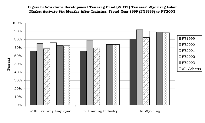 Figure 6: Workforce Development Training Fund (WDTF) Trainees' Wyoming Labor Market Activity Six Months After Training, Fiscal Year 1999 (FY1999) to FY2003