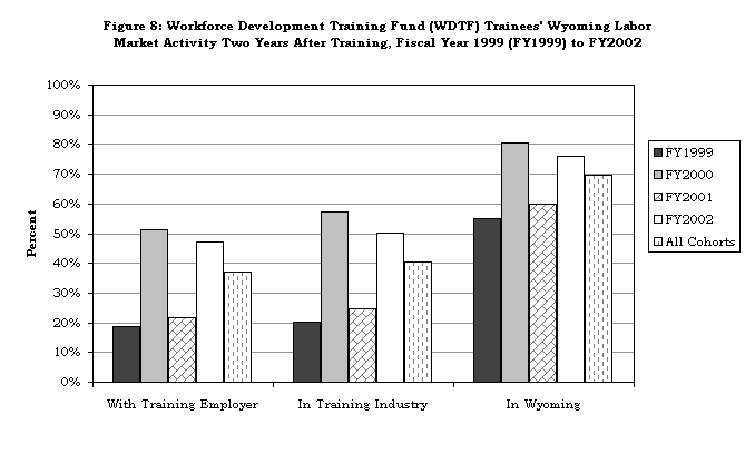Figure 8: Workforce Development Training Fund (WDTF) Trainees' Wyoming Labor Market Activity Two Years After Training, Fiscal Year 1999 (FY1999) to FY2002