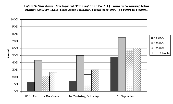 Figure 9: Workforce Development Training Fund (WDTF) Trainees' Wyoming Labor Market Activity Three Years After Training, Fiscal Year 1999 (FY1999) to FY2001