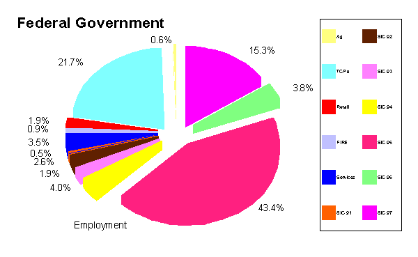 The Major Industry Divisions of Federal Government