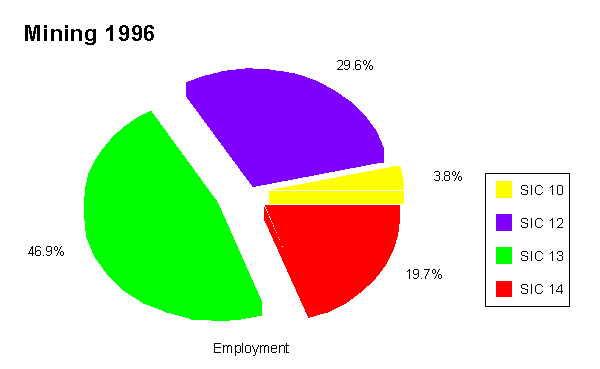 The Major Groups of Mining