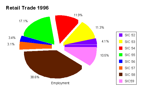 The Major Groups of Retail Trade