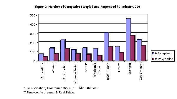 Figure 2: Number of Companies Sampled and Responded by Industry, 2001