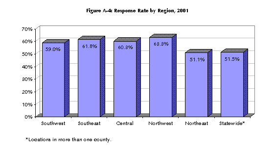 Figure A-4: Response Rate by Region, 2001