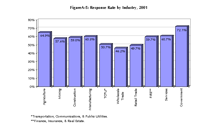 FigureA-5: Response Rate by Industry, 2001