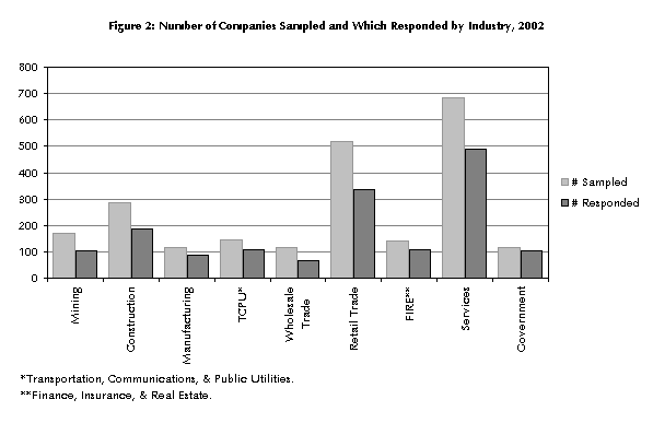 Figure 2: Number of Companies Sampled and Which Responded by Industry, 2002