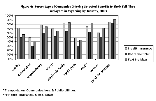 Figure 4:  Percentage of Companies Offering Selected Benefits to Their Full-Time Employees in Wyoming by Industry, 2002
  