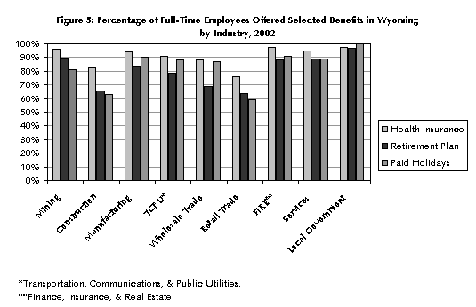 Figure 5: Percentage of Full-Time Employees Offered Selected Benefits in Wyoming by Industry, 2002
