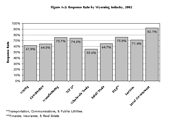 Figure A-2: Response Rate by Wyoming Industry, 2002
