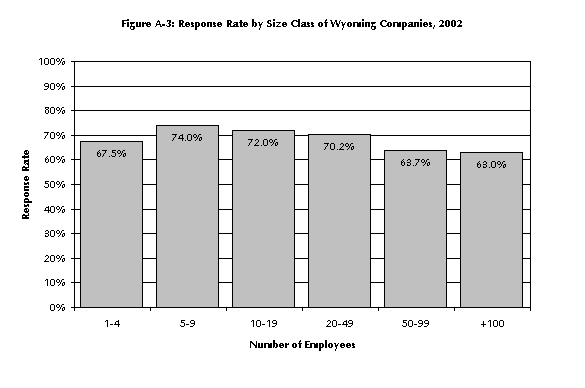 Figure A-3: Response Rate by Size Class of Wyoming Companies, 2002