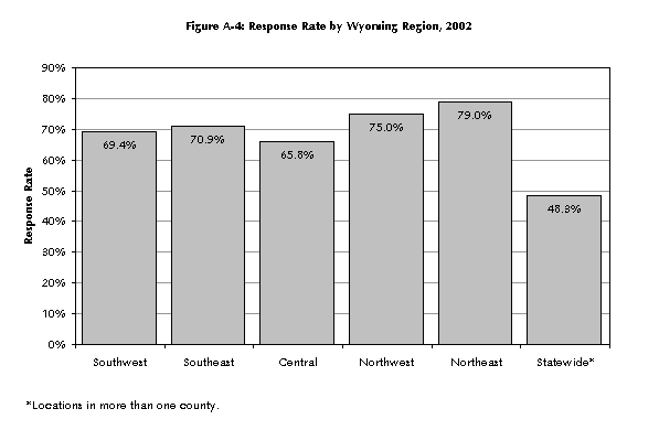 Figure A-4: Response Rate by Wyoming Region, 2002