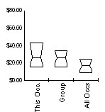 Box and Whisker for Personal Financial Advisors (13-2052) in Wyoming Statewide