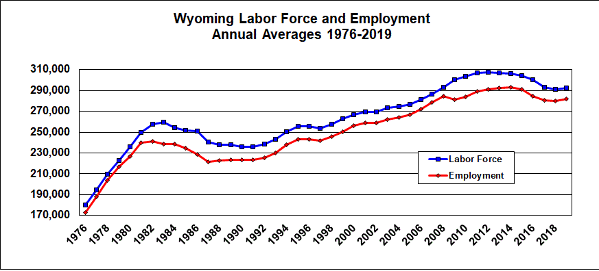 Wyoming Labor Force and Employment 1976-2010