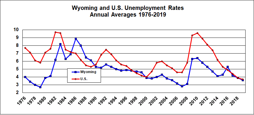 Wyoming and U.S. Unemployment Rates 1976-2010
