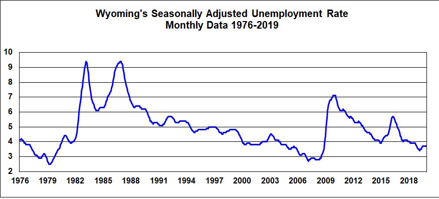 Wyoming's Seasonally Adjusted Unemployment Rate 1976-2011