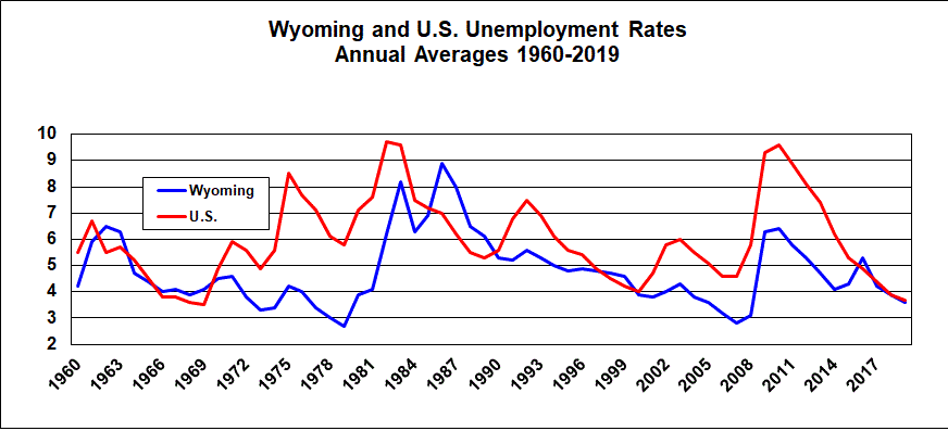 Wyoming and U.S. Unemployment Rates 1960-2019

