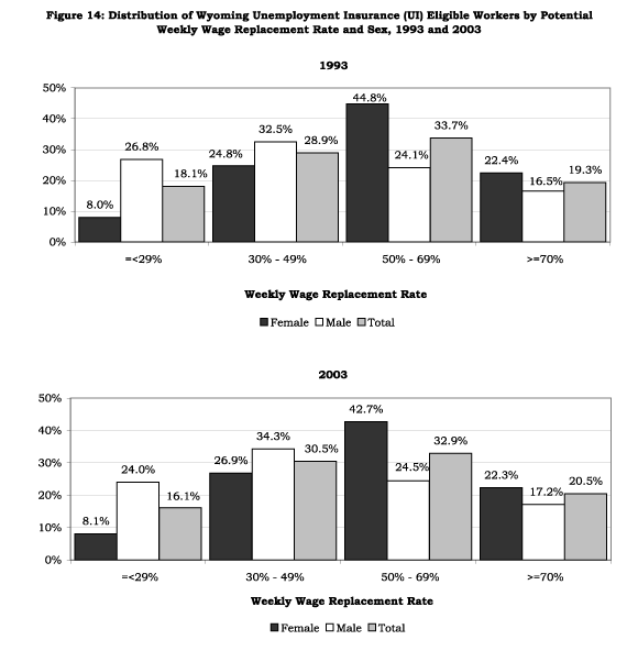 Figure 14 Distribution of Wyoming Unemployment Insurance Figure 14 Distribution of Wyoming Unemployment Insurance