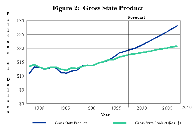 Figure 2:  Gross State Product