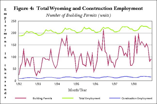 Figure 4:  Total Wyoming and Construction Employment