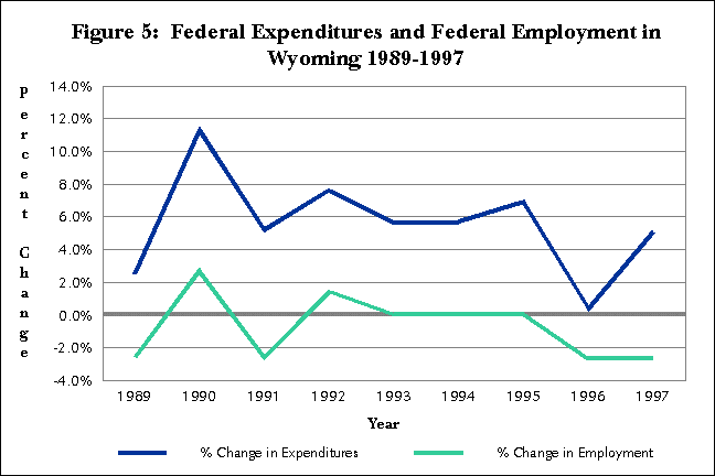 Figure 5:  Federal Expenditures and Federal Employment in Wyoming
