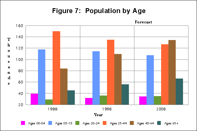 Figure 7:  Population by Age