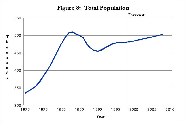 Figure 8:  Total Population