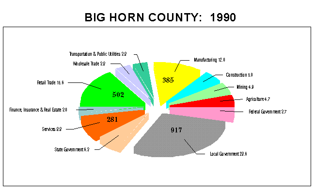 Big Horn County Employment by Industry: 1990