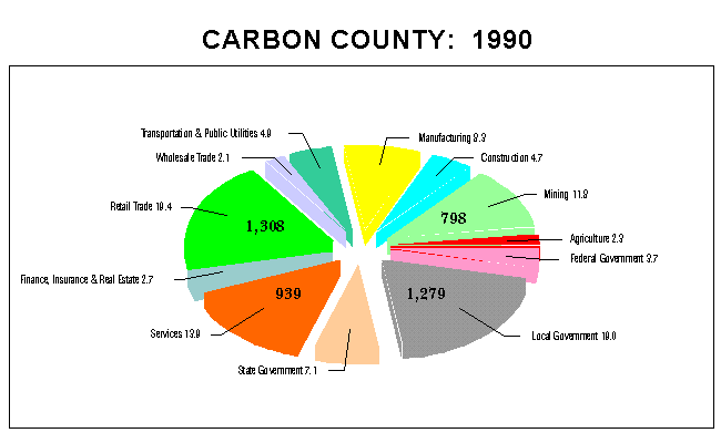 Carbon County Employment by Industry: 1990