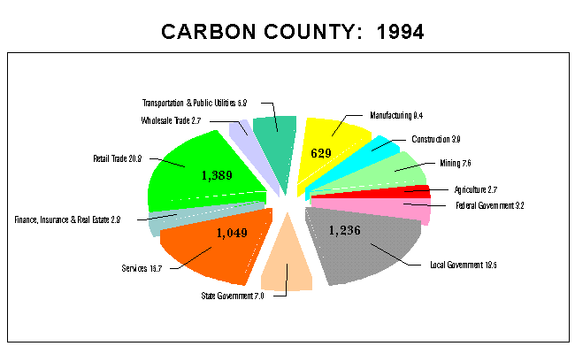 Carbon County Employment by Industry: 1994
