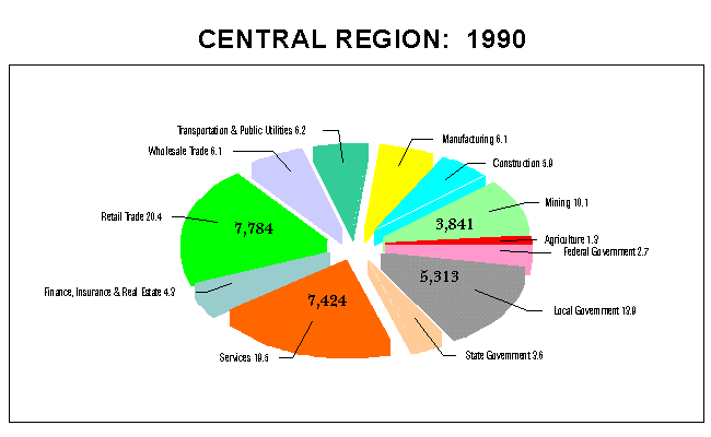 Central Region Employment by Industry: 1990
