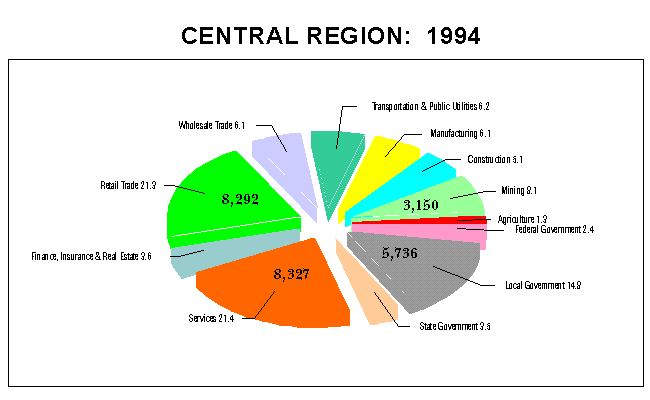 Central Region Employment by Industry: 1994